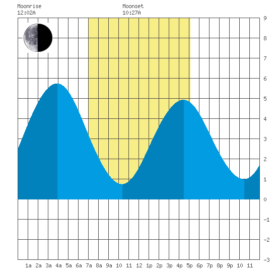Lighthouse Point tide chart for Friday, February 2, 2024