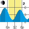Lighthouse Point tide chart for Friday, February 2, 2024