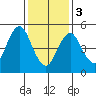 Lighthouse Point tide chart for Saturday, February 3, 2024