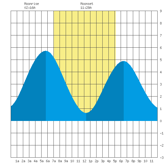 Lighthouse Point tide chart for Sunday, February 4, 2024