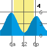 Lighthouse Point tide chart for Sunday, February 4, 2024