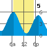 Lighthouse Point tide chart for Monday, February 5, 2024