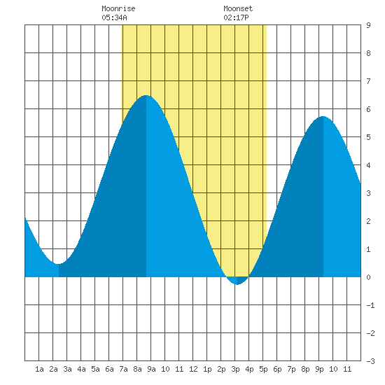 Lighthouse Point tide chart for Wednesday, February 7, 2024