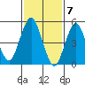 Lighthouse Point tide chart for Wednesday, February 7, 2024