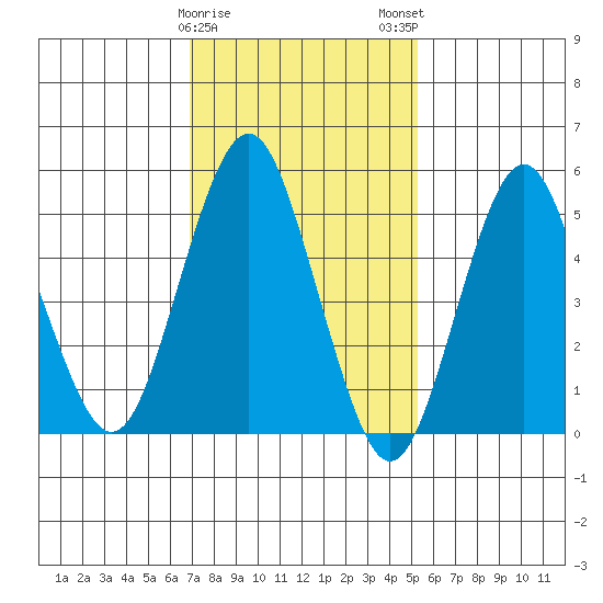 Lighthouse Point tide chart for Thursday, February 8, 2024