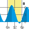 Lighthouse Point tide chart for Thursday, February 8, 2024