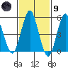 Lighthouse Point tide chart for Friday, February 9, 2024