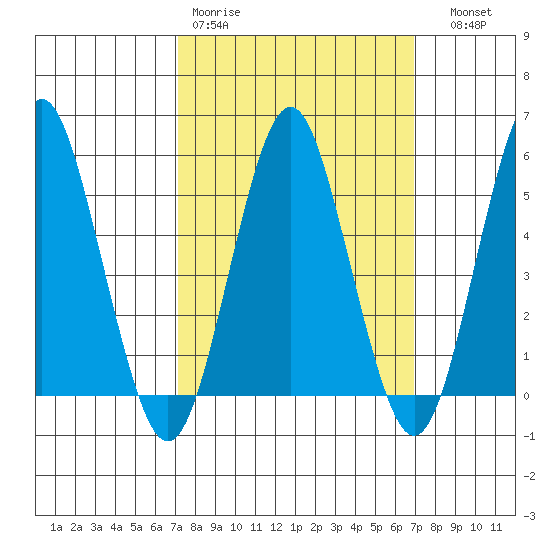 Lighthouse Point tide chart for Monday, March 11, 2024