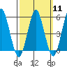 Lighthouse Point tide chart for Monday, March 11, 2024
