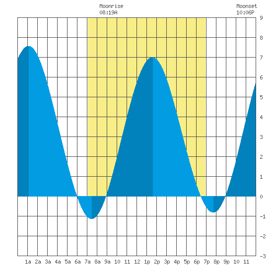 Lighthouse Point tide chart for Tuesday, March 12, 2024