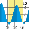 Lighthouse Point tide chart for Tuesday, March 12, 2024