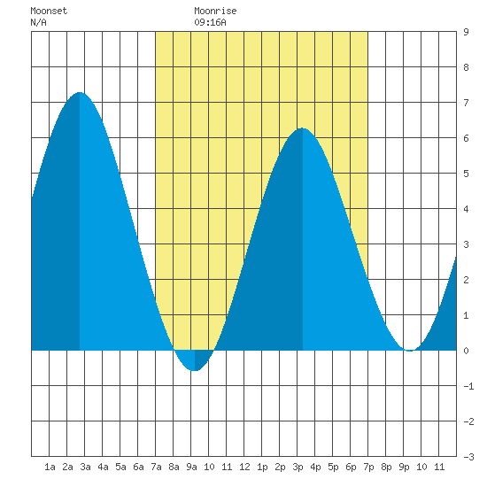 Lighthouse Point tide chart for Thursday, March 14, 2024