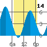 Lighthouse Point tide chart for Thursday, March 14, 2024