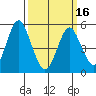 Lighthouse Point tide chart for Saturday, March 16, 2024