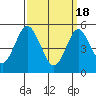 Lighthouse Point tide chart for Monday, March 18, 2024