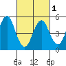 Lighthouse Point tide chart for Friday, March 1, 2024