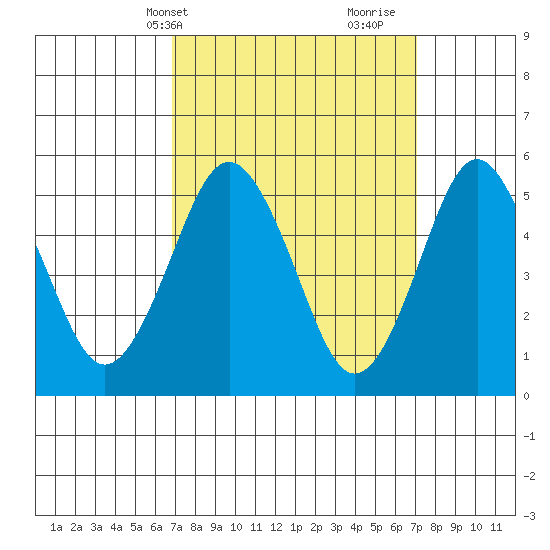 Lighthouse Point tide chart for Thursday, March 21, 2024