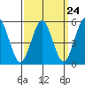 Lighthouse Point tide chart for Sunday, March 24, 2024