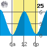 Lighthouse Point tide chart for Monday, March 25, 2024