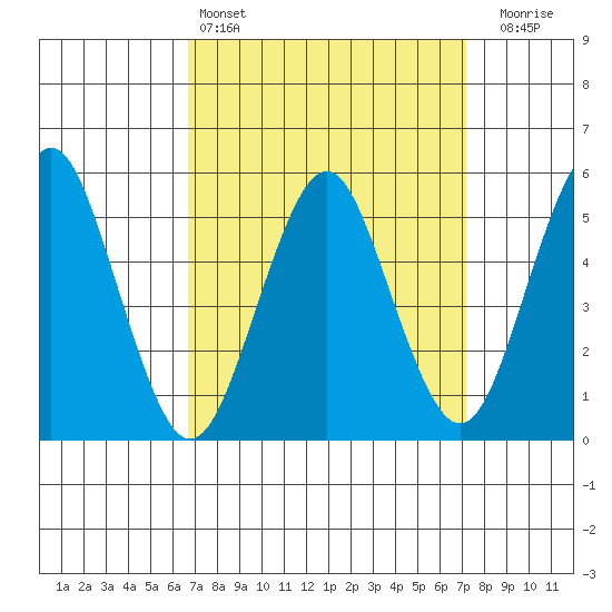 Lighthouse Point tide chart for Tuesday, March 26, 2024