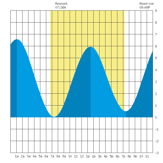 Lighthouse Point tide chart for Wednesday, March 27, 2024