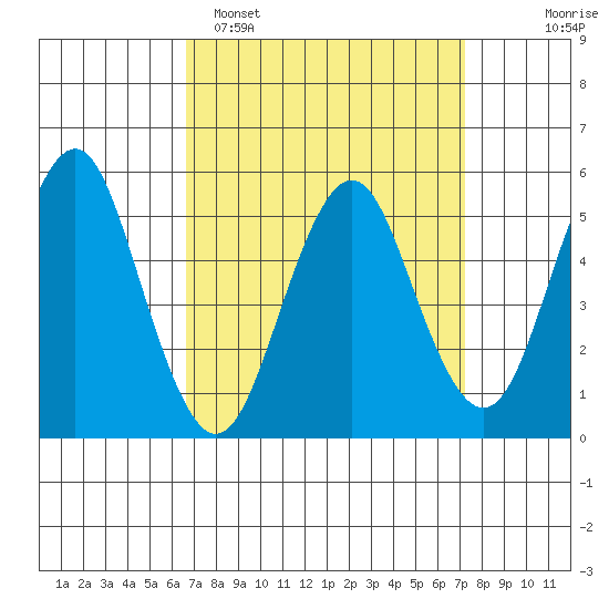 Lighthouse Point tide chart for Thursday, March 28, 2024
