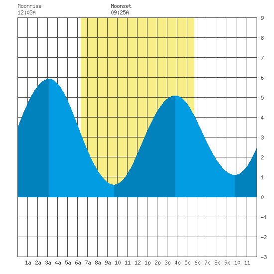 Lighthouse Point tide chart for Saturday, March 2, 2024