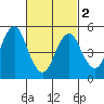 Lighthouse Point tide chart for Saturday, March 2, 2024