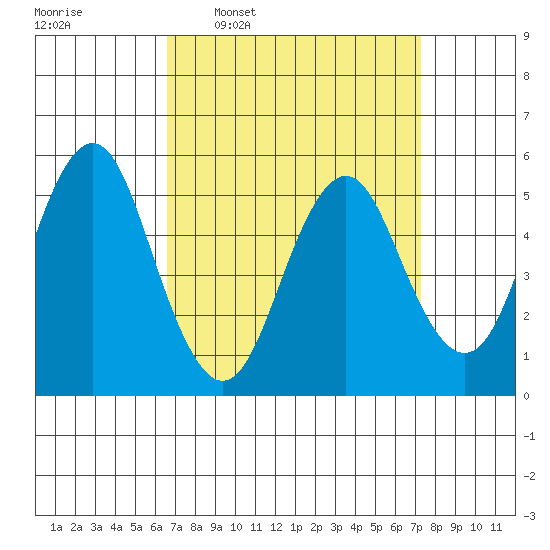 Lighthouse Point tide chart for Saturday, March 30, 2024
