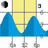 Lighthouse Point tide chart for Sunday, March 3, 2024