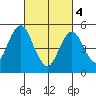 Lighthouse Point tide chart for Monday, March 4, 2024