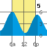 Lighthouse Point tide chart for Tuesday, March 5, 2024