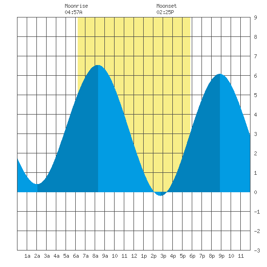 Lighthouse Point tide chart for Thursday, March 7, 2024