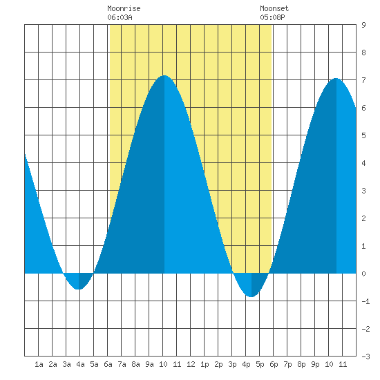 Lighthouse Point tide chart for Saturday, March 9, 2024