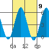 Lighthouse Point tide chart for Saturday, March 9, 2024