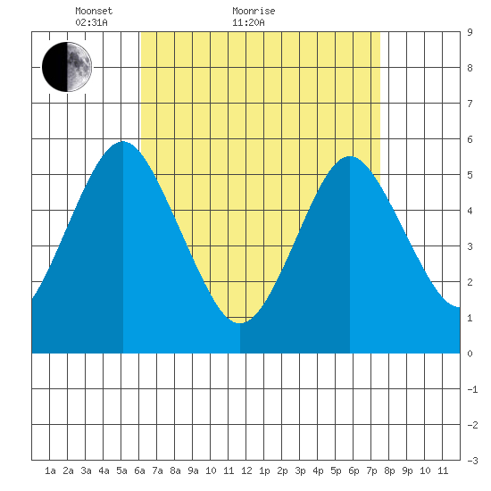 Lighthouse Point tide chart for Monday, April 15, 2024