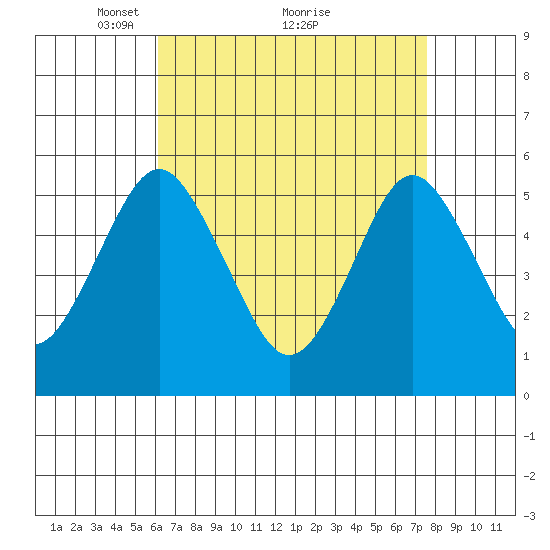 Lighthouse Point tide chart for Tuesday, April 16, 2024