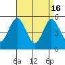 Lighthouse Point tide chart for Tuesday, April 16, 2024