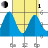 Lighthouse Point tide chart for Monday, April 1, 2024