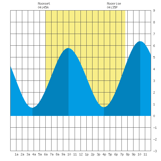 Lighthouse Point tide chart for Saturday, April 20, 2024
