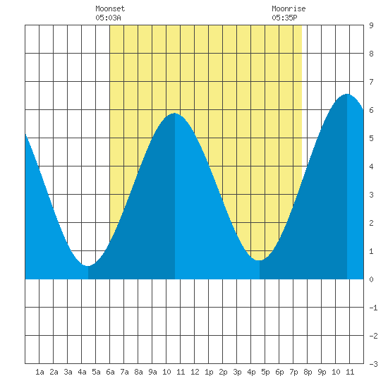 Lighthouse Point tide chart for Sunday, April 21, 2024