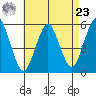 Lighthouse Point tide chart for Tuesday, April 23, 2024