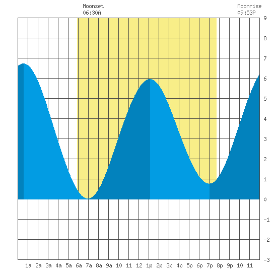 Lighthouse Point tide chart for Thursday, April 25, 2024