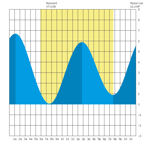 Lighthouse Point tide chart for Friday, April 26, 2024