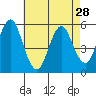 Lighthouse Point tide chart for Sunday, April 28, 2024