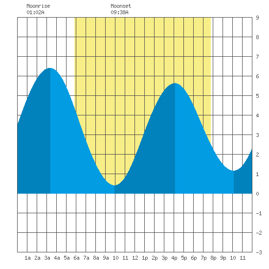 Lighthouse Point tide chart for Monday, April 29, 2024