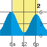 Lighthouse Point tide chart for Tuesday, April 2, 2024