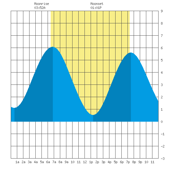 Lighthouse Point tide chart for Wednesday, April 3, 2024