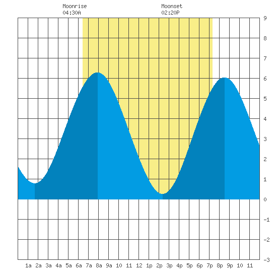 Lighthouse Point tide chart for Thursday, April 4, 2024