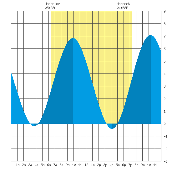 Lighthouse Point tide chart for Saturday, April 6, 2024